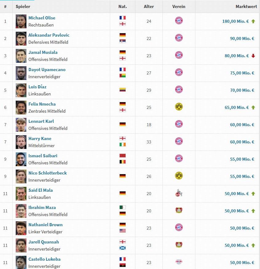 德甲德转身价更新：奥利塞升至1.8亿欧，穆西亚拉下降2000万欧